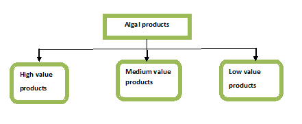 Algae Products Classification Chart
